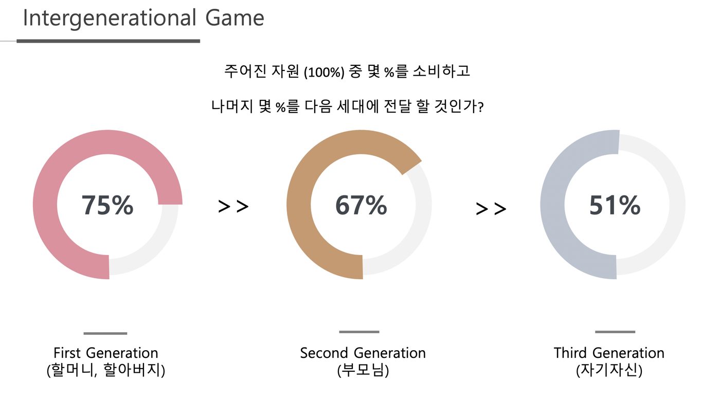 세대 간 이해관계 대립이 지속 가능한 개발목표에 미치는 영향 분석