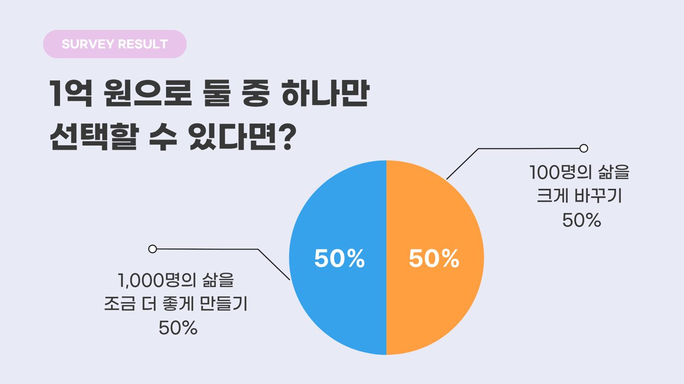 [SV Survey #1] 사회문제 해결에도 ‘가성비’가 필요할까요?